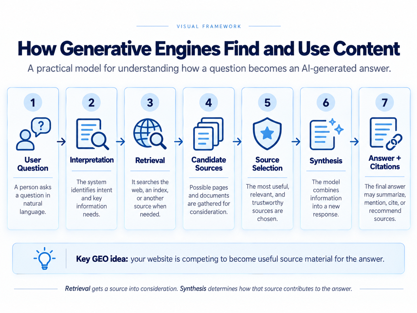 Flowchart showing how generative engines interpret questions, retrieve sources, select content, and synthesize answers