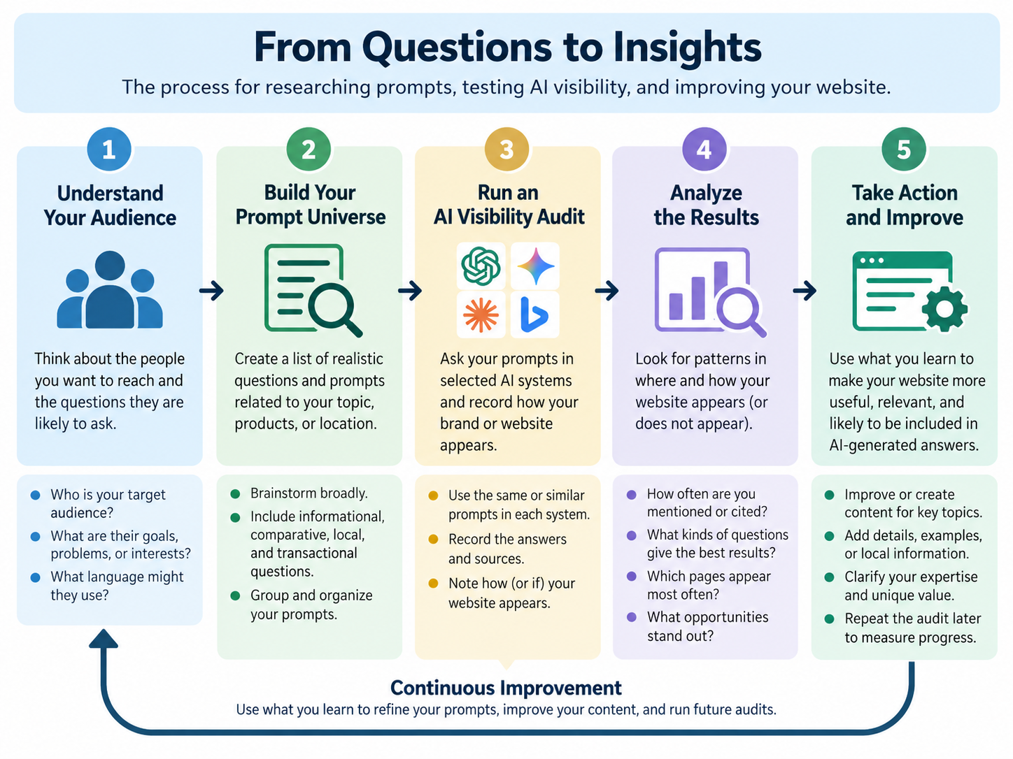 Flowchart showing the Module 5 process: understand your audience, build a prompt universe, run an AI visibility audit, analyze the results, and take action to improve the website.
